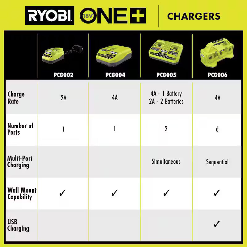 18V 4.0 Ah and 2.0 Ah Batteries and Dual-Port Charger Starter Kit Q491132