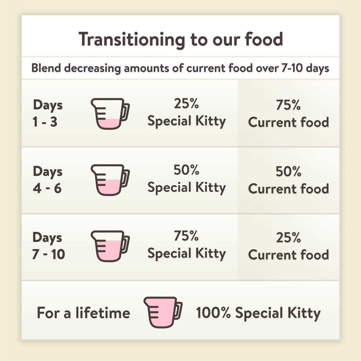 Kitten Formula Dry Cat Food Y7540